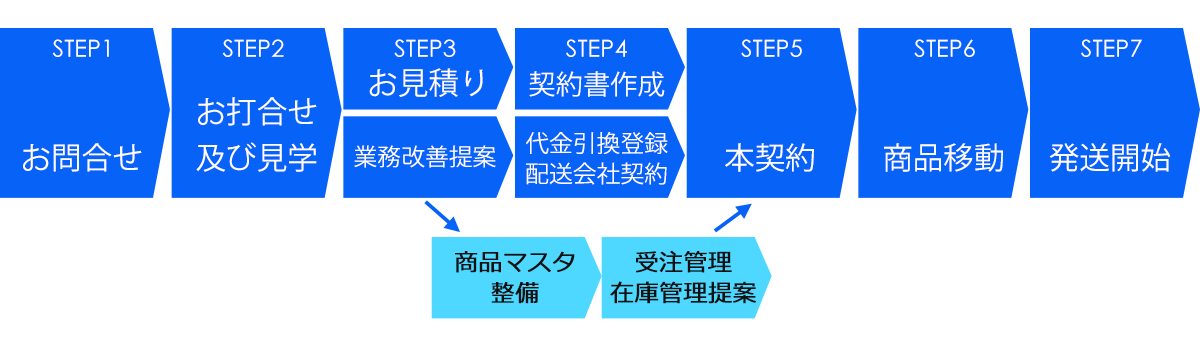 物流委託までの発送代行業者のサービスの流れ